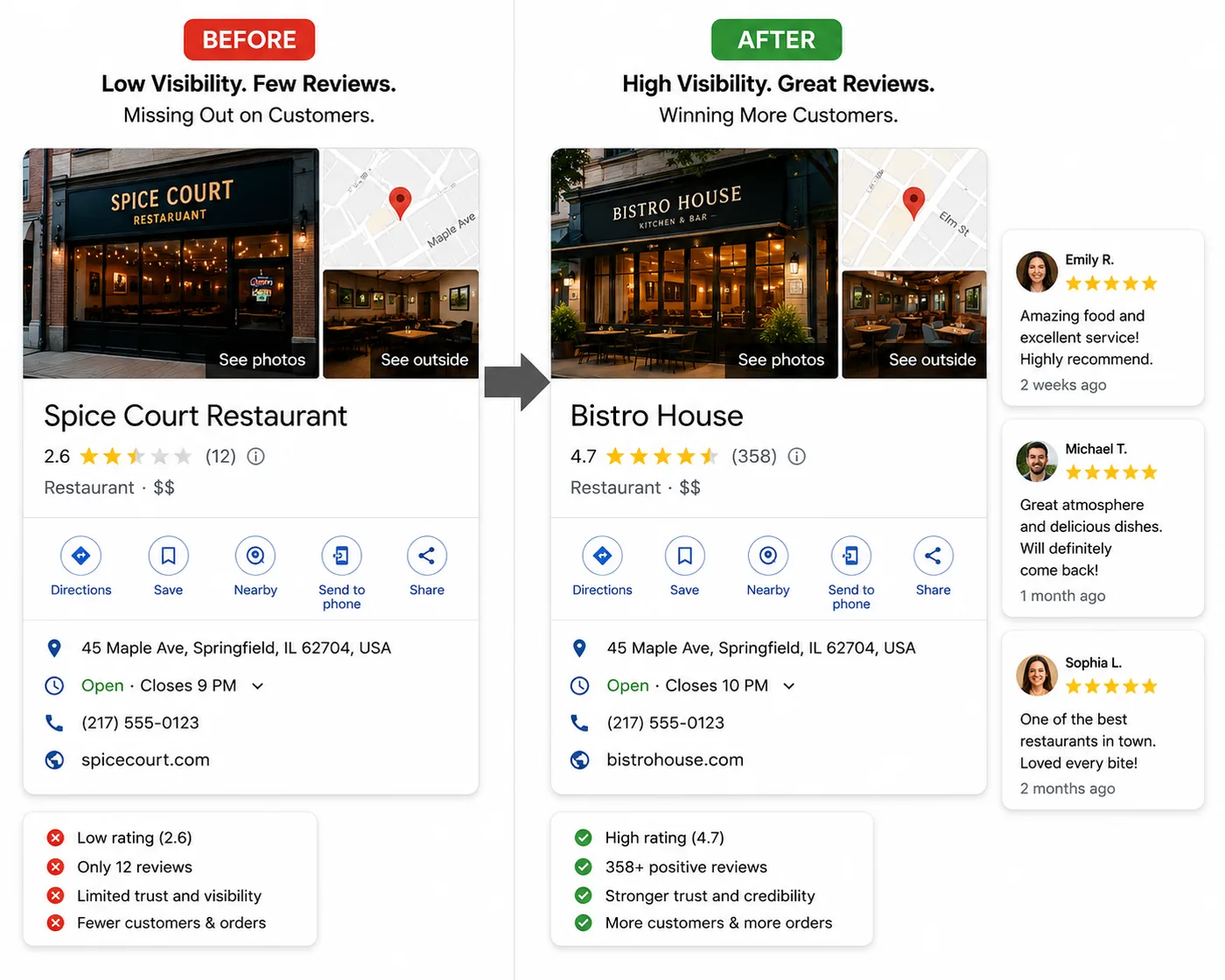 Google Business Profile before and after showing a rise to 4.7 stars across 245 reviews