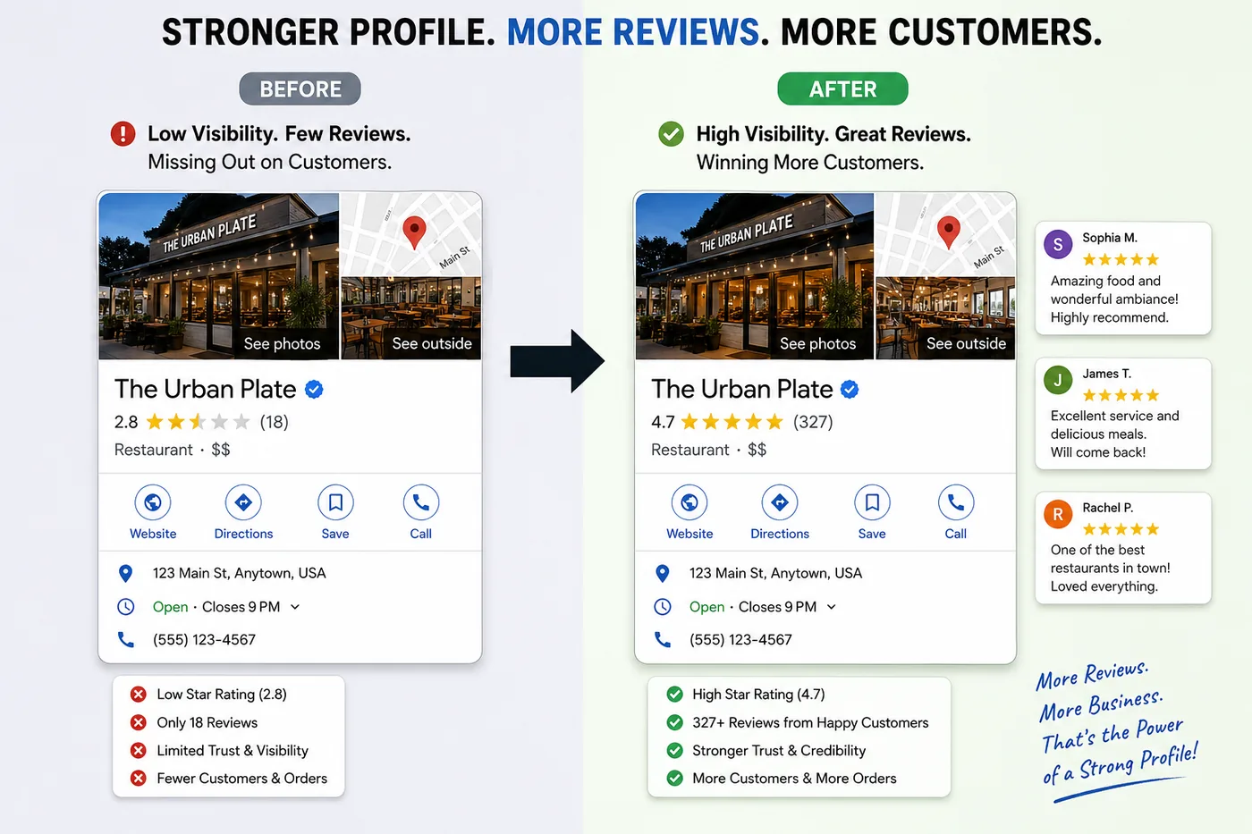 The Urban Plate Google Business Profile before and after: rating rises from 2.8 to 4.7 with 227 reviews